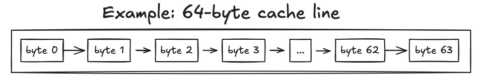 64-byte cache line