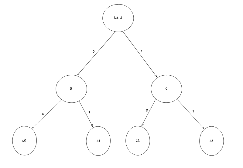 Tree-based pseudo-LRU for a 4-way set