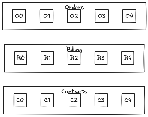 Cache Data Oriented